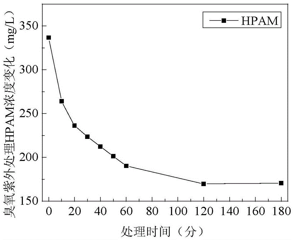 Method for efficiently and rapidly reducing viscosity of polymers in oil field polymer-bearing wastewater and ternary composite flooding water