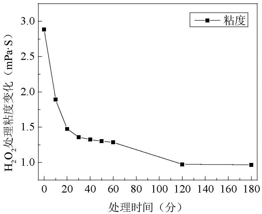 Method for efficiently and rapidly reducing viscosity of polymers in oil field polymer-bearing wastewater and ternary composite flooding water