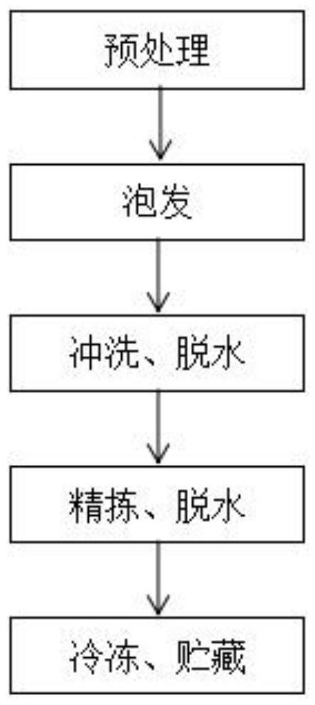 Preparation process of semi-finished bird's nest frozen material