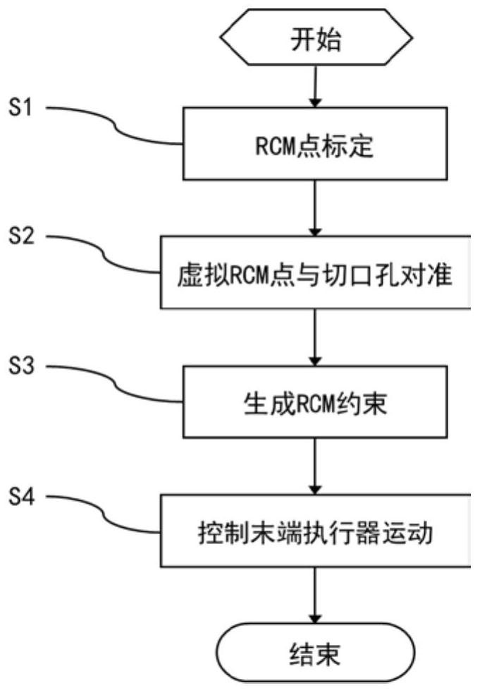 Surgical robot constrained motion control method based on spinor theory