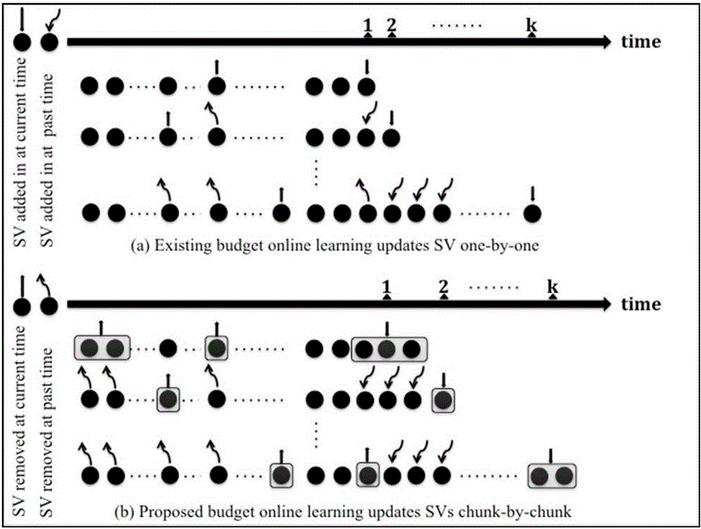 LS-SVMs online learning method based on budget support vector set