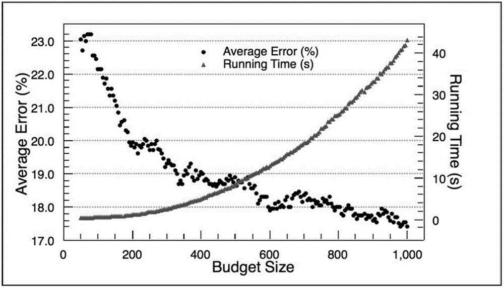 LS-SVMs online learning method based on budget support vector set