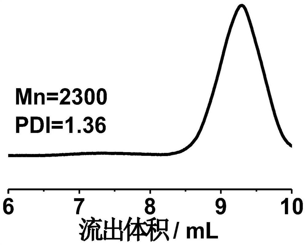 Hyperbranched polymer and preparation method and LED application thereof