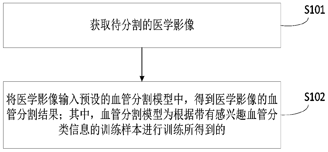 Blood vessel segmentation method of medical image, computer equipment and readable storage medium