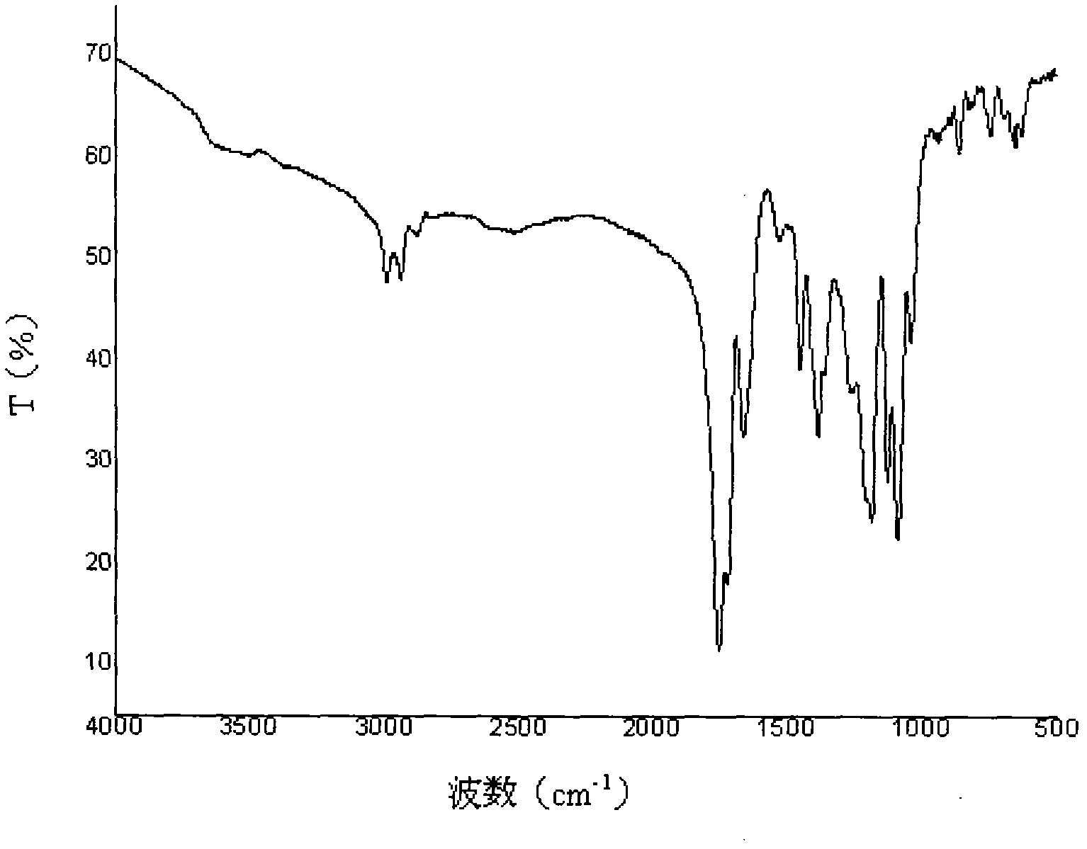 Preparation methods of poly (aspartic acid-co-lactic acid) graft polymer and nanoparticles of poly (aspartic acid-co-lactic acid) graft polymer