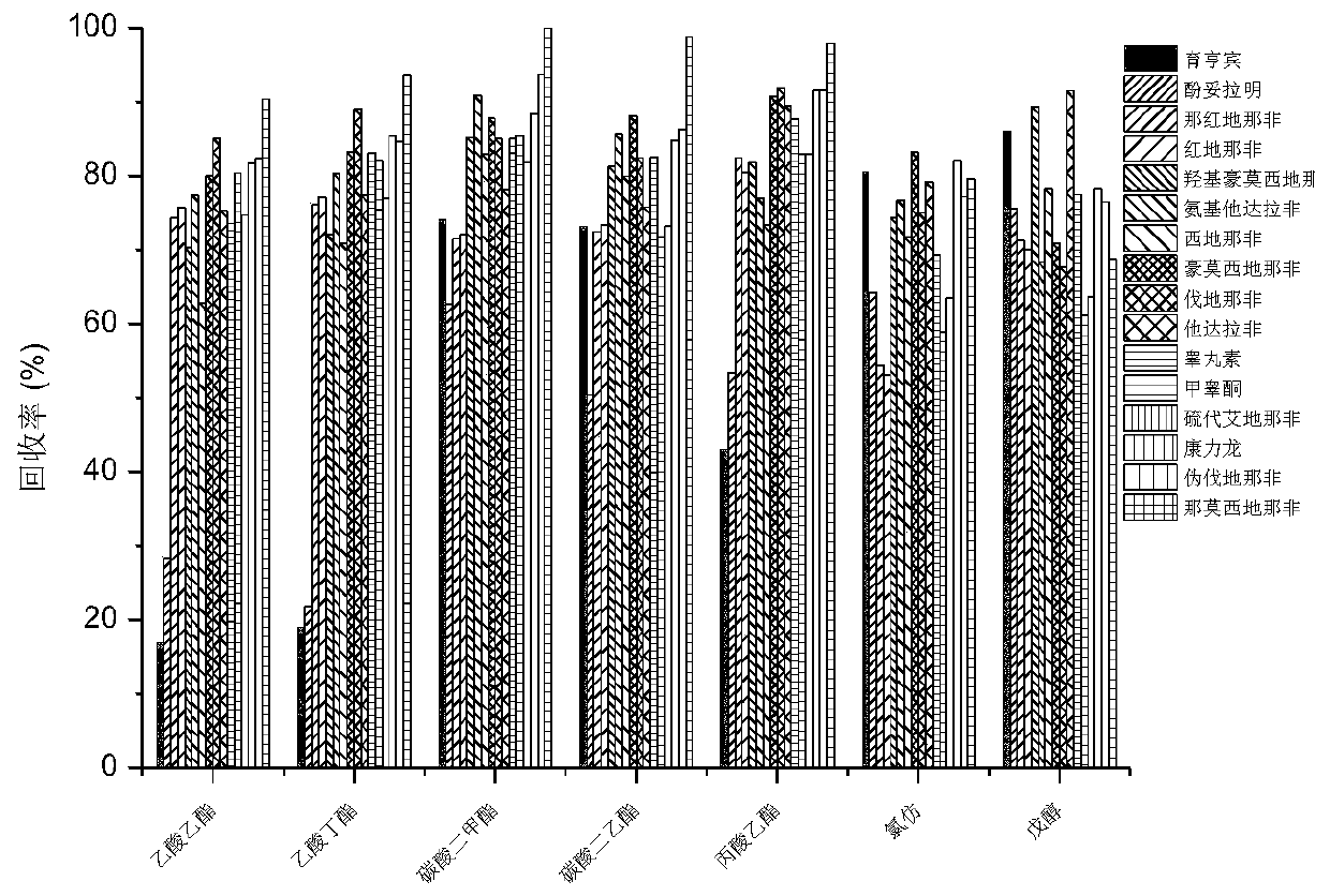 Screening method of illegal additives in seal and ginseng capsules