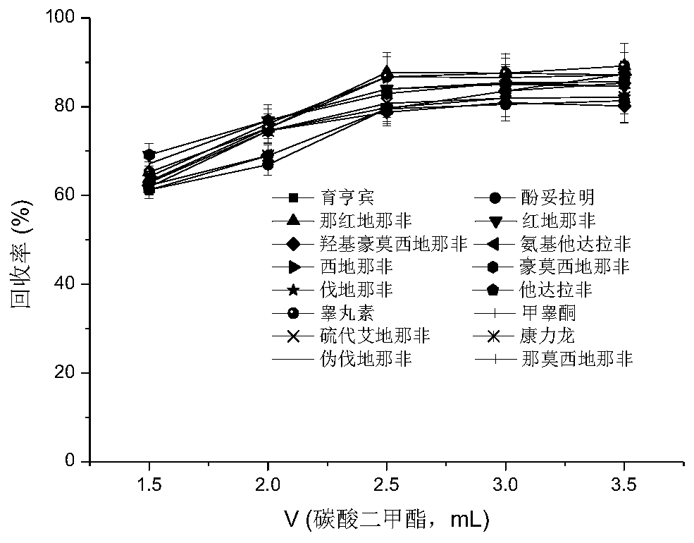 Screening method of illegal additives in seal and ginseng capsules