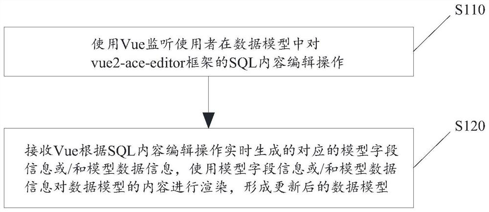 Data modeling method and device, electronic equipment and storage medium