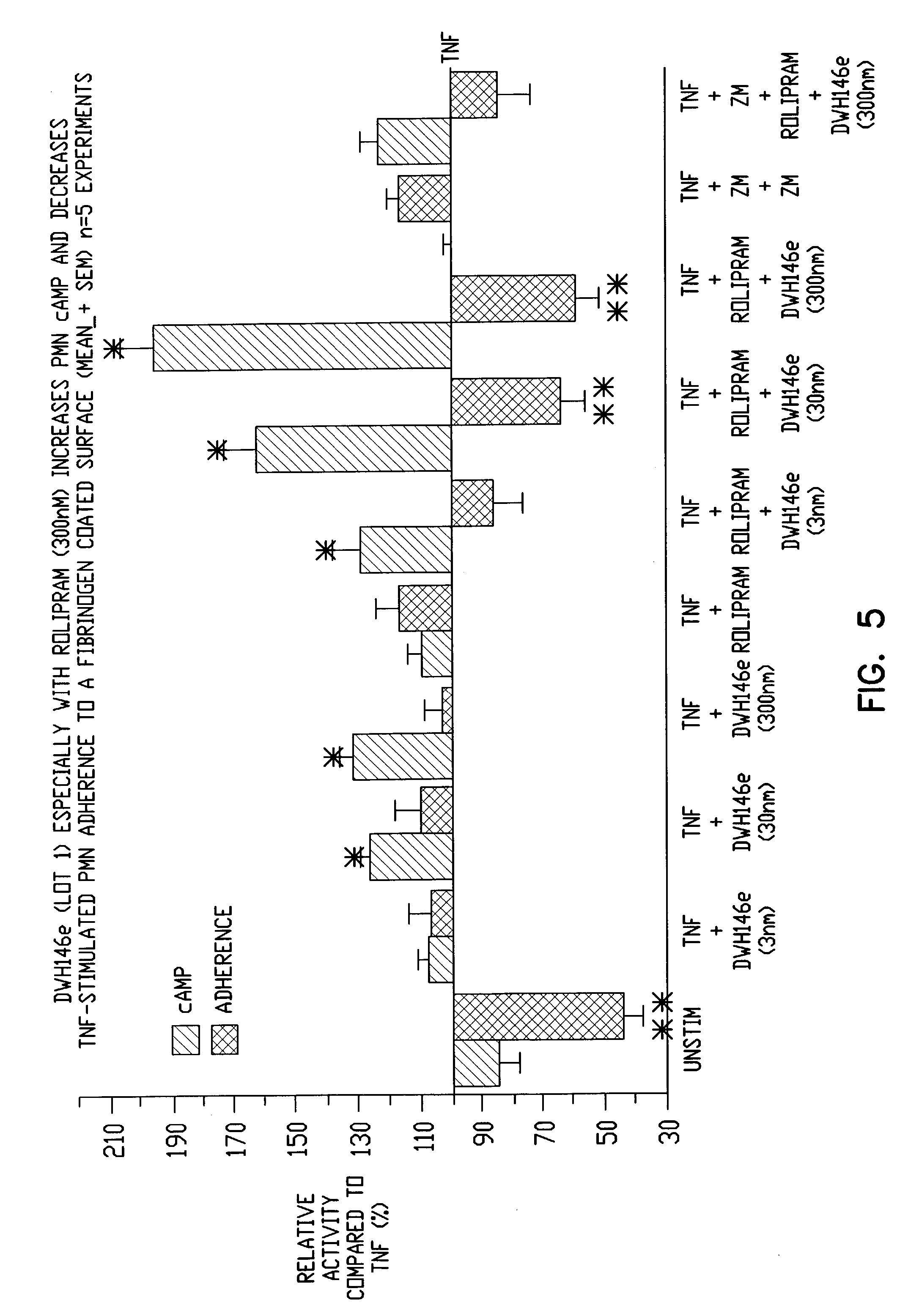 Pharmaceutical compositions having A2A adenosine receptor agonist activity