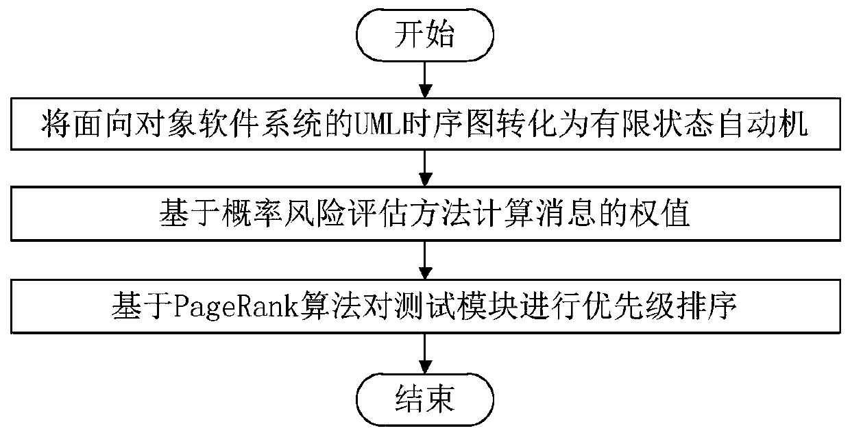 Integration test module priority ranking method based on UML model