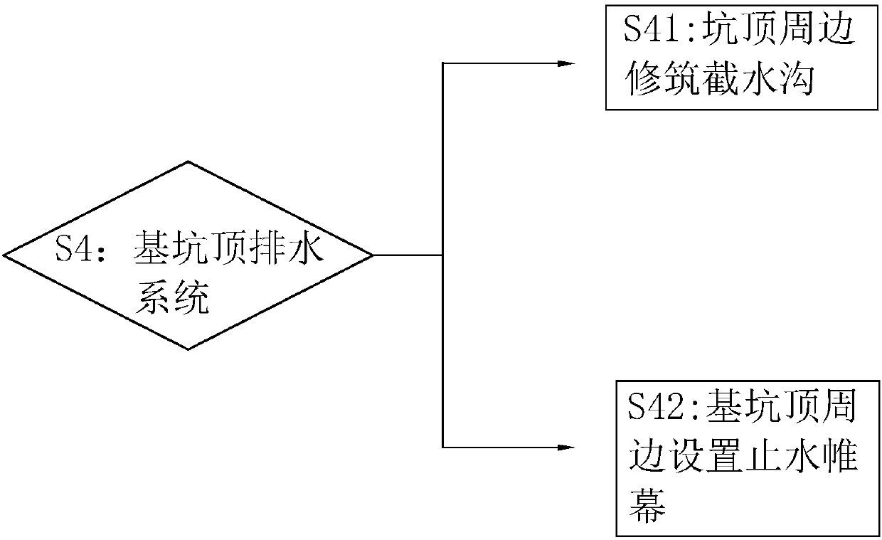 Construction method of foundation pit supporting and earth excavation of building basement