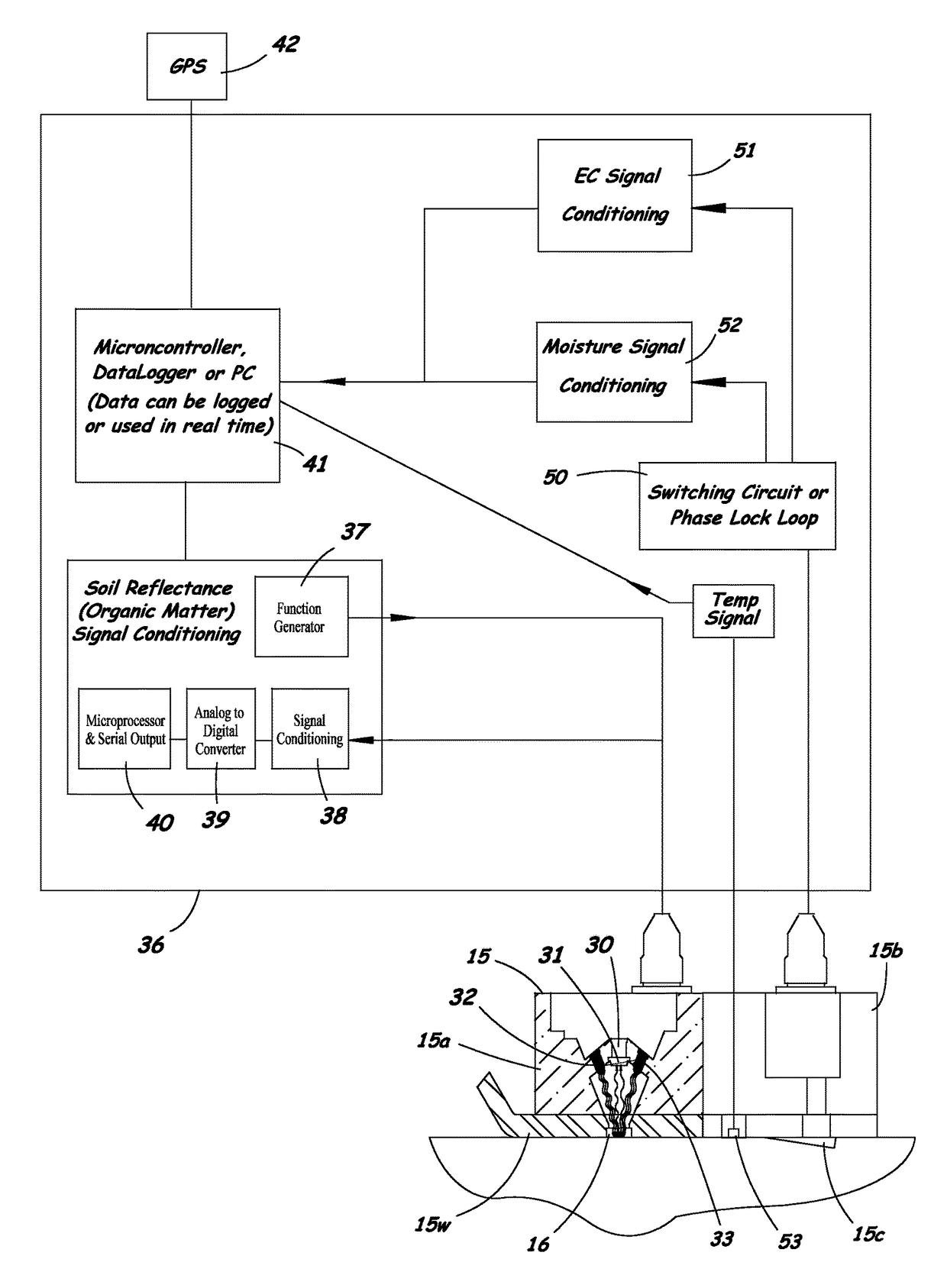 Method and system for measuring multiple soil properties