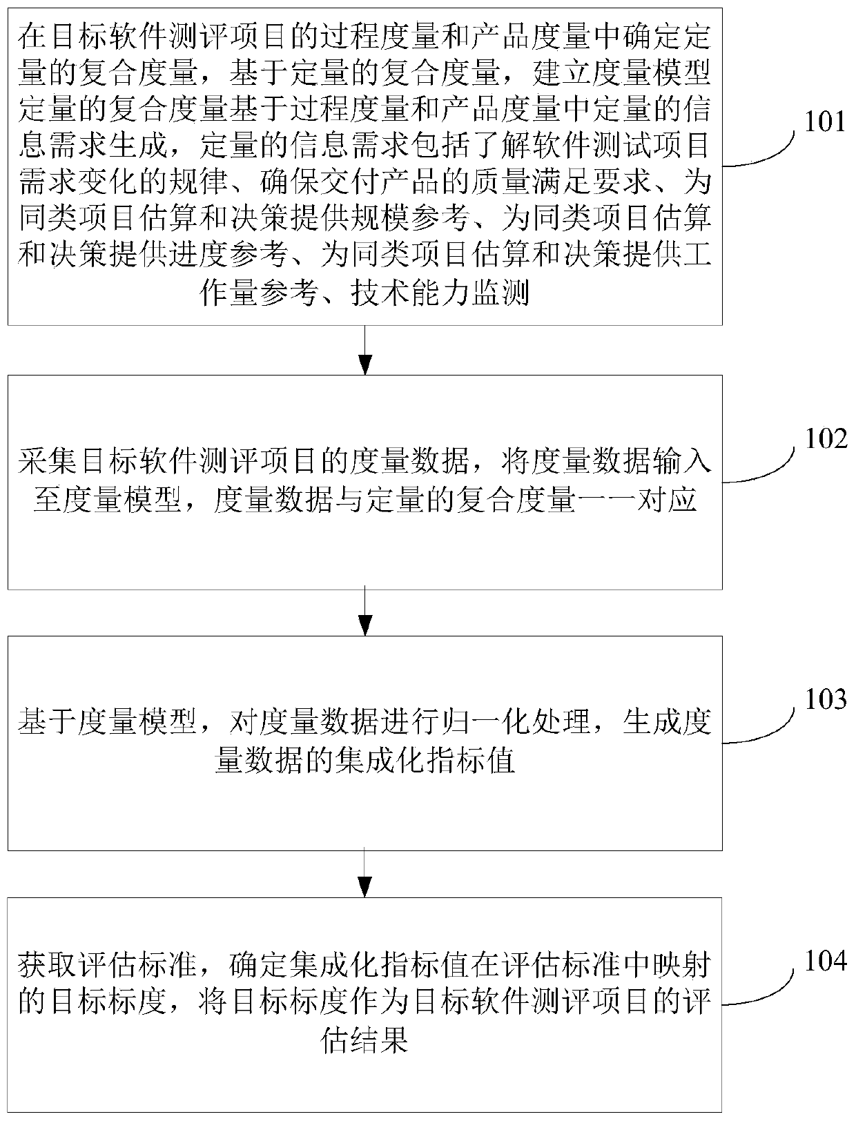 Software evaluation project quantitative management method, device and apparatus and readable storage medium