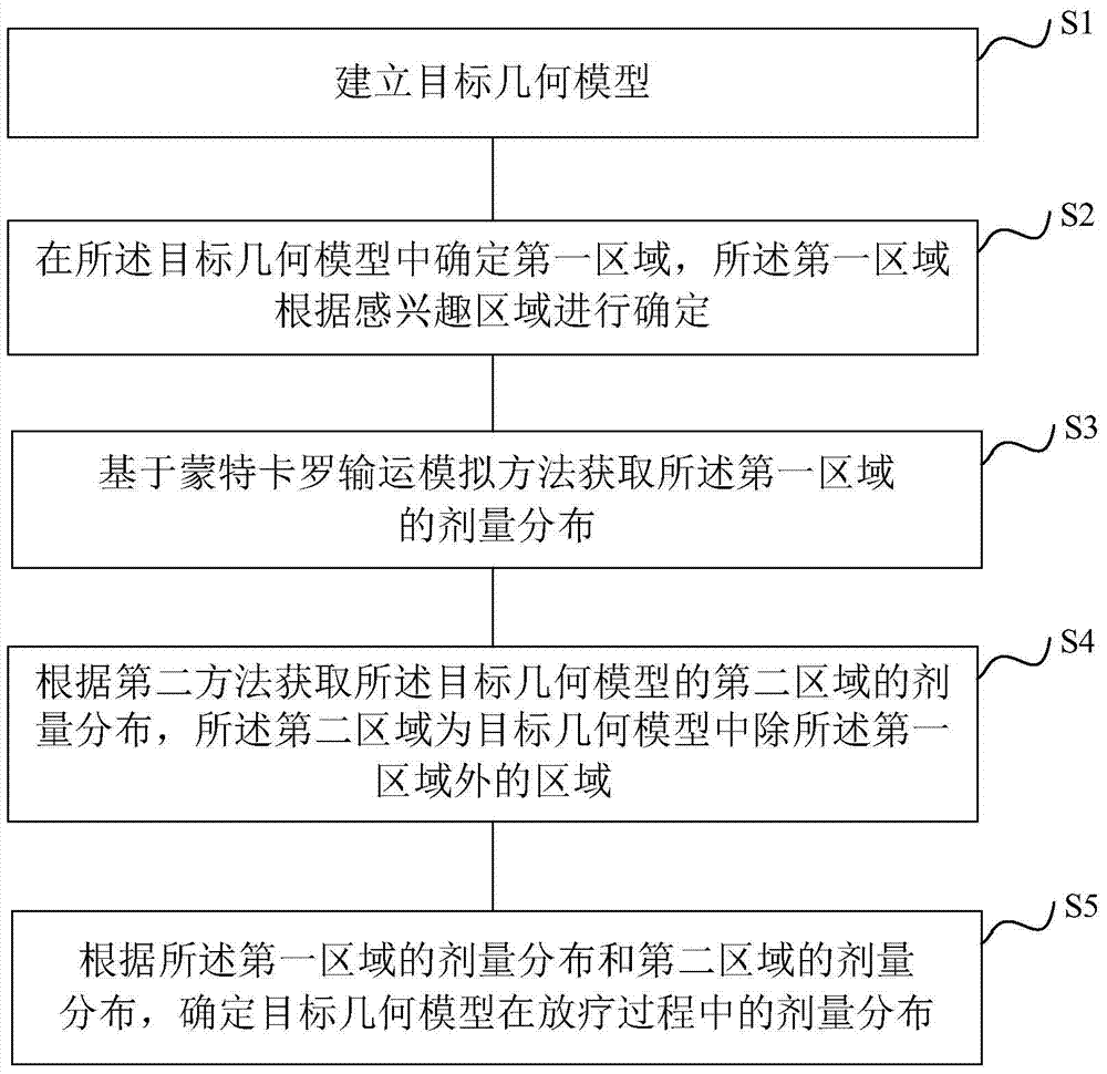 Method and device for determining dose distribution