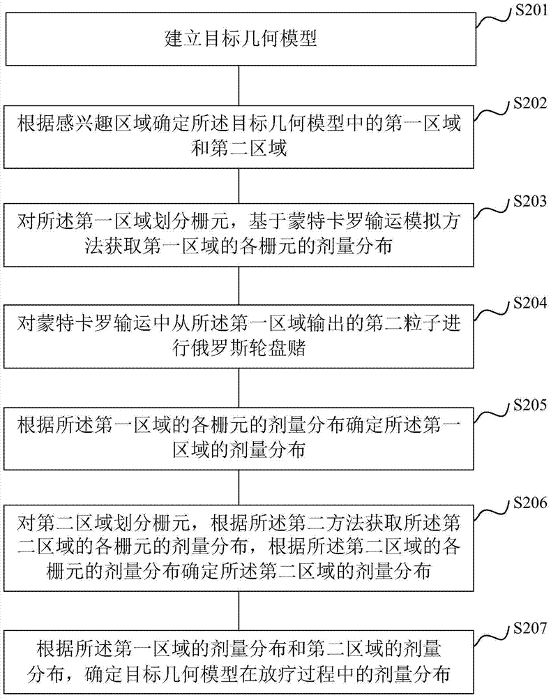 Method and device for determining dose distribution