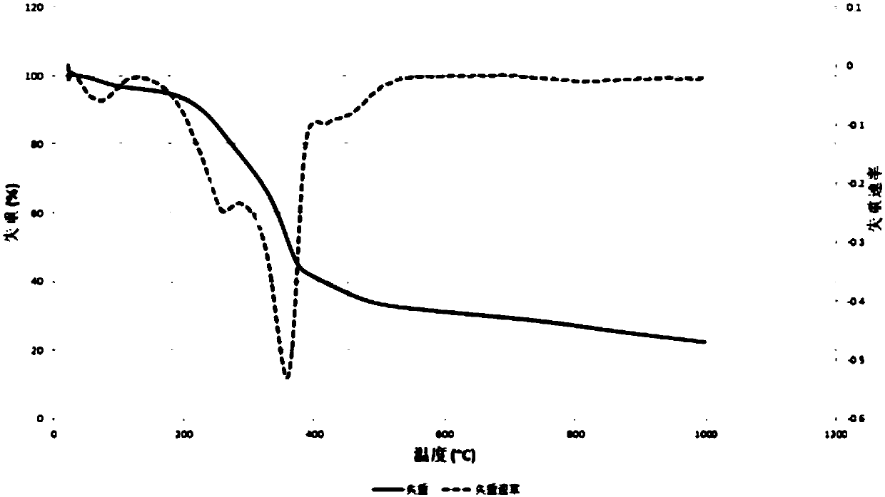 Preparation method and equipment of environment-friendly rubber reinforcing agent