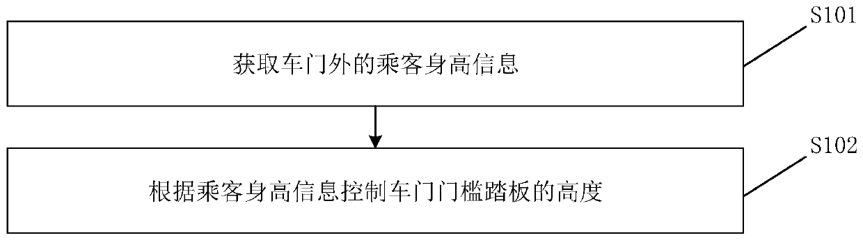 Vehicle door threshold pedal control method, device and system and vehicle