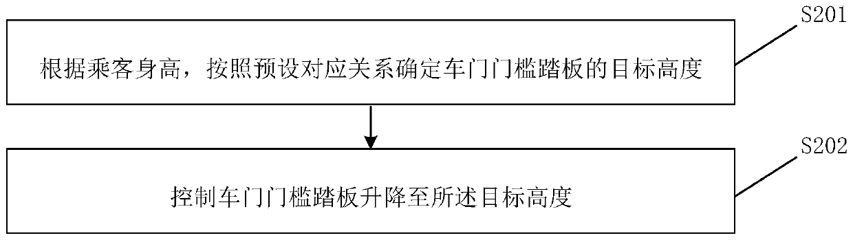 Vehicle door threshold pedal control method, device and system and vehicle