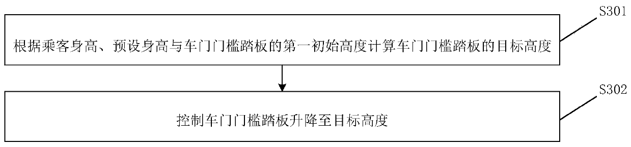 Vehicle door threshold pedal control method, device and system and vehicle