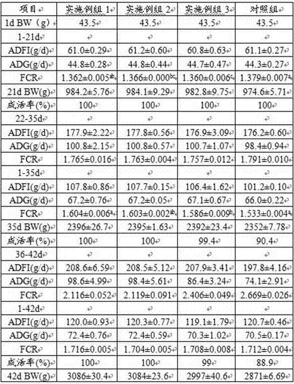 A kind of 1-42 day old broiler compound feed and preparation method thereof