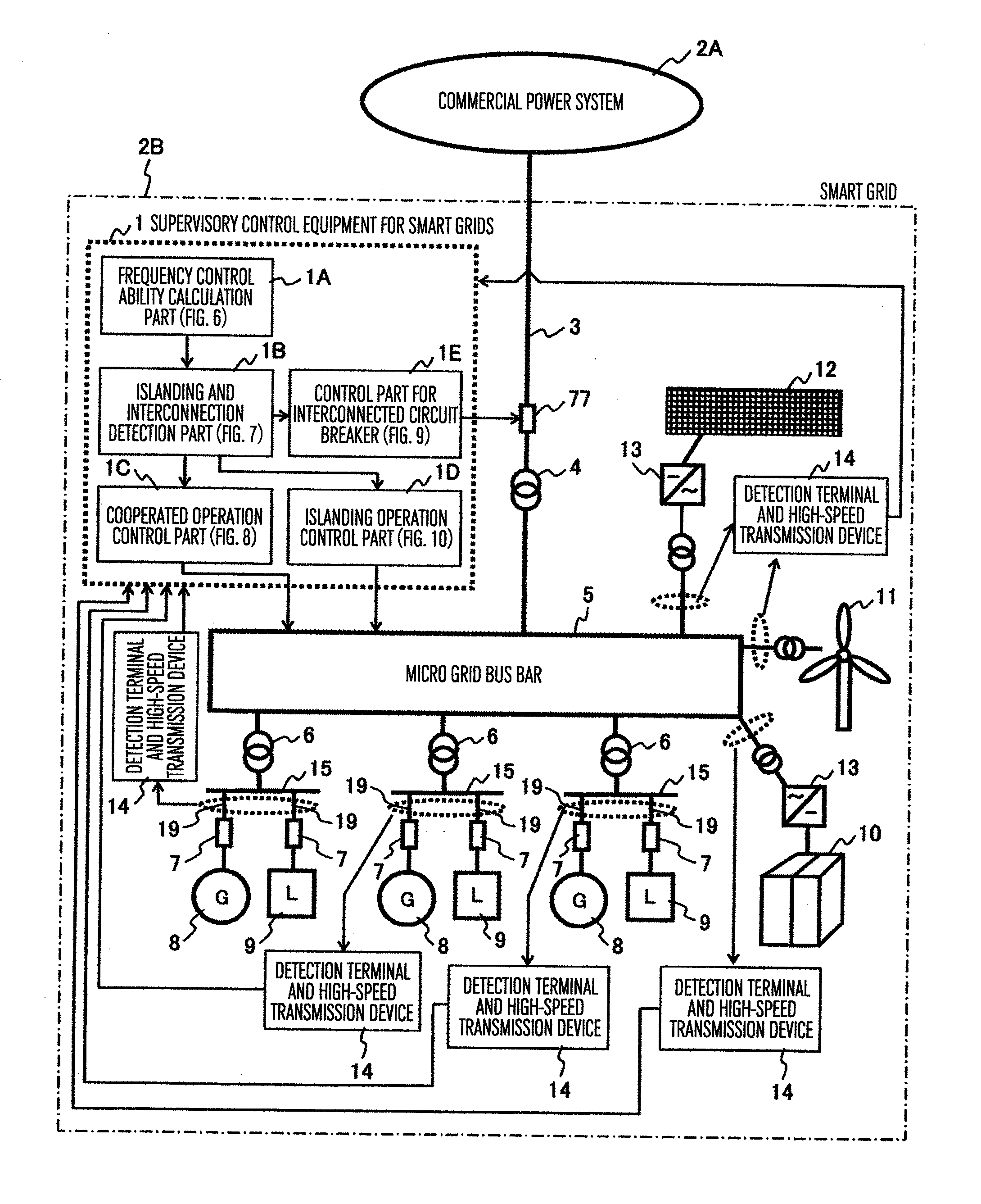 Supervisory control method and equipment for smart grids