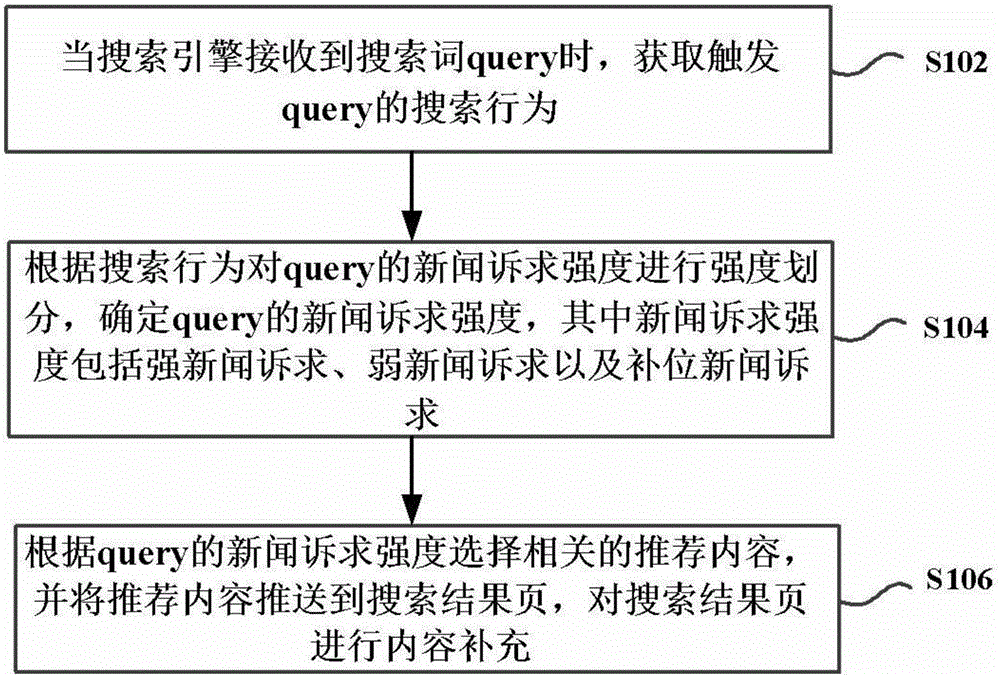 Pushing method and device for recommended content in research