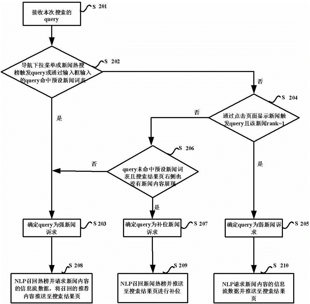 Pushing method and device for recommended content in research