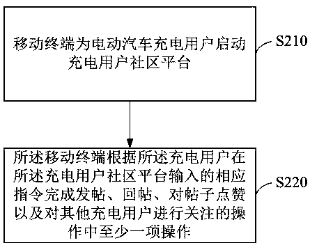 Method for realizing electric vehicle charge user social function and mobile terminal