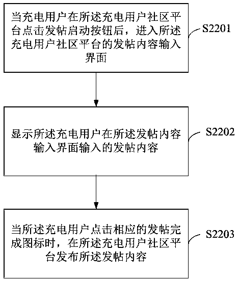 Method for realizing electric vehicle charge user social function and mobile terminal