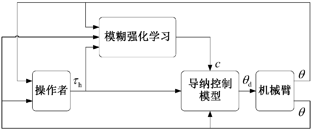 Compliant force control method based on fuzzy reinforced learning for mechanical arm