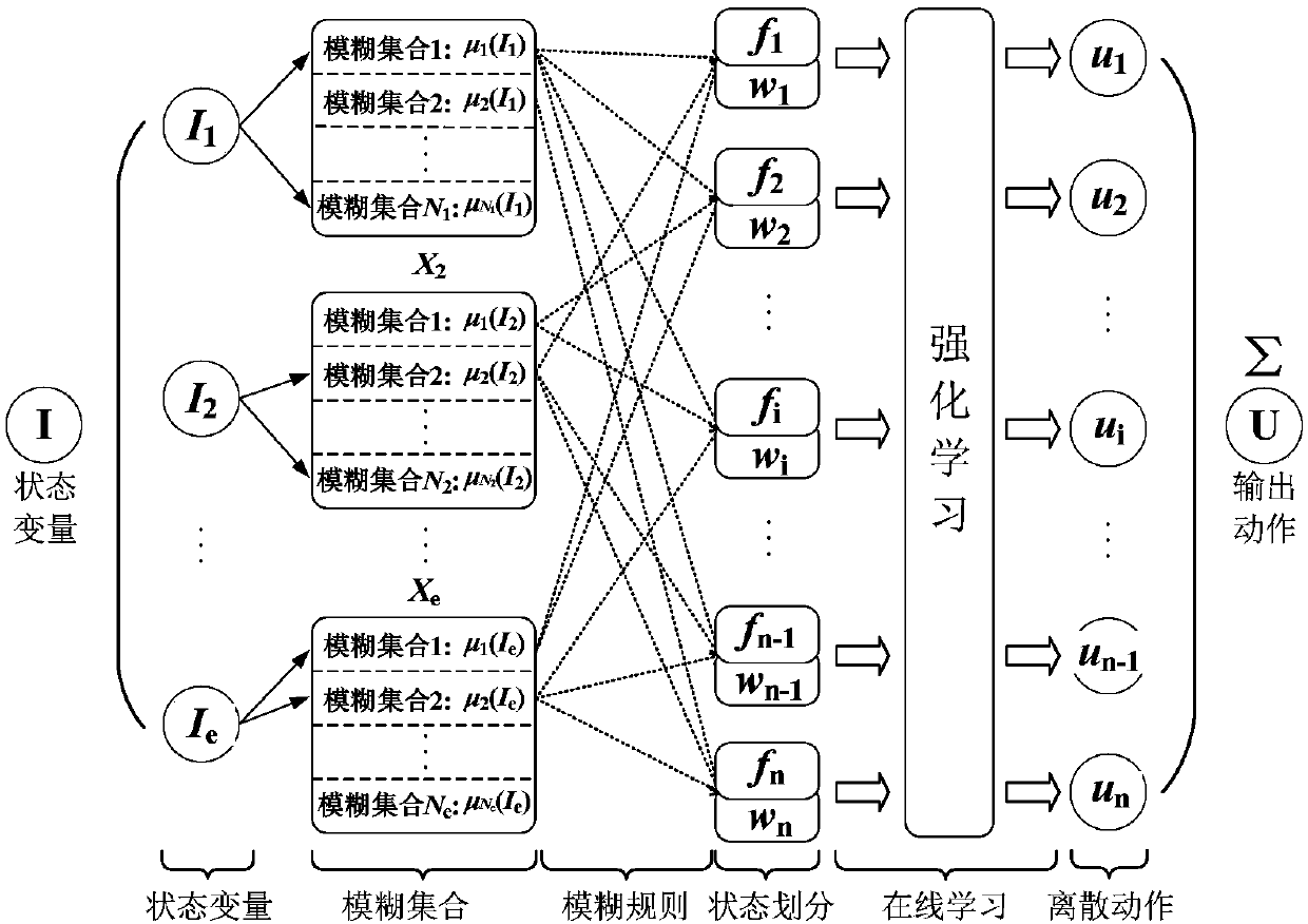 Compliant force control method based on fuzzy reinforced learning for mechanical arm