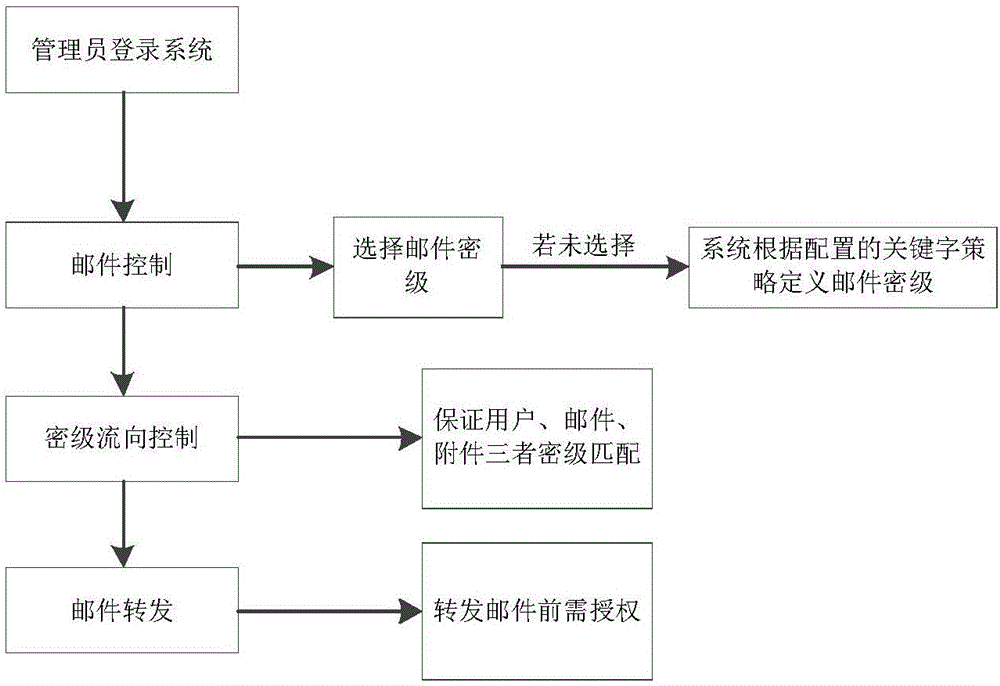 Mail security protection method based on security level control