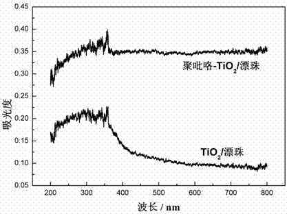 Floating polypyrrole-TiO2/floating bead photocatalyst, and preparation method and application thereof