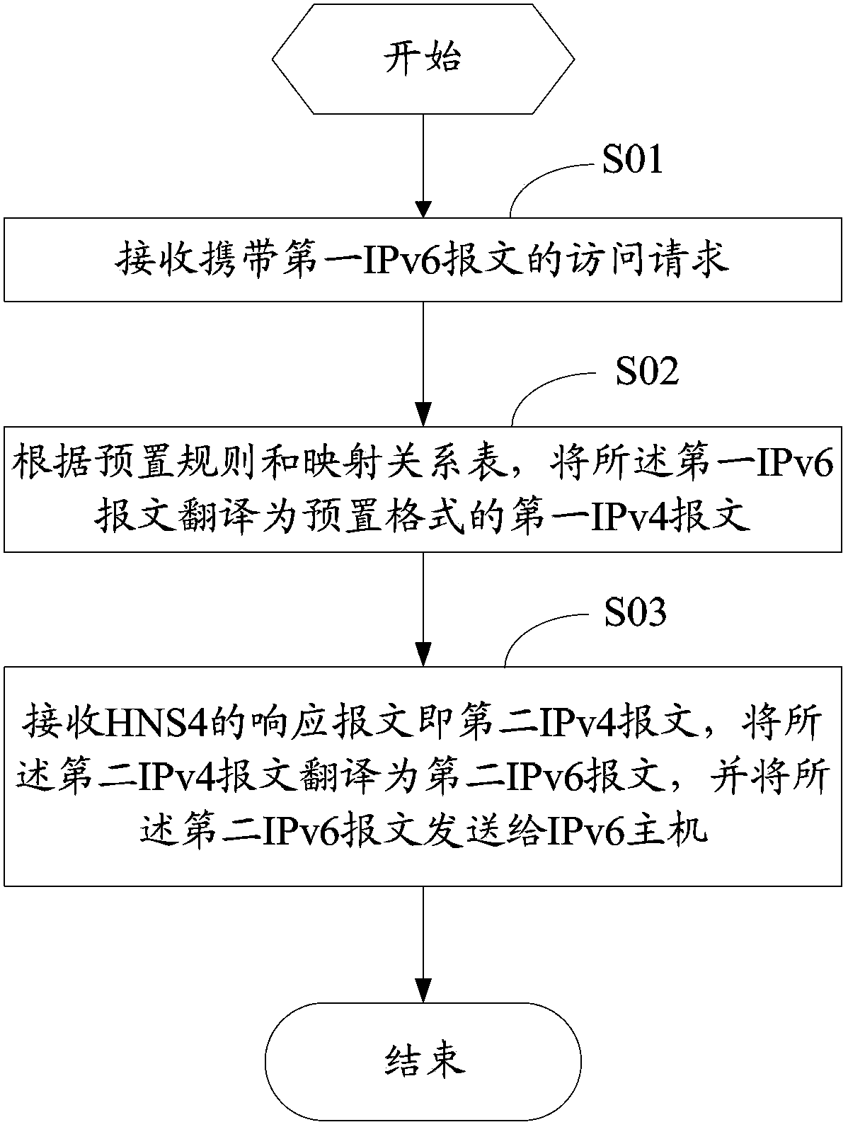 Method and system for IPv6 host to have access to IPv4 server