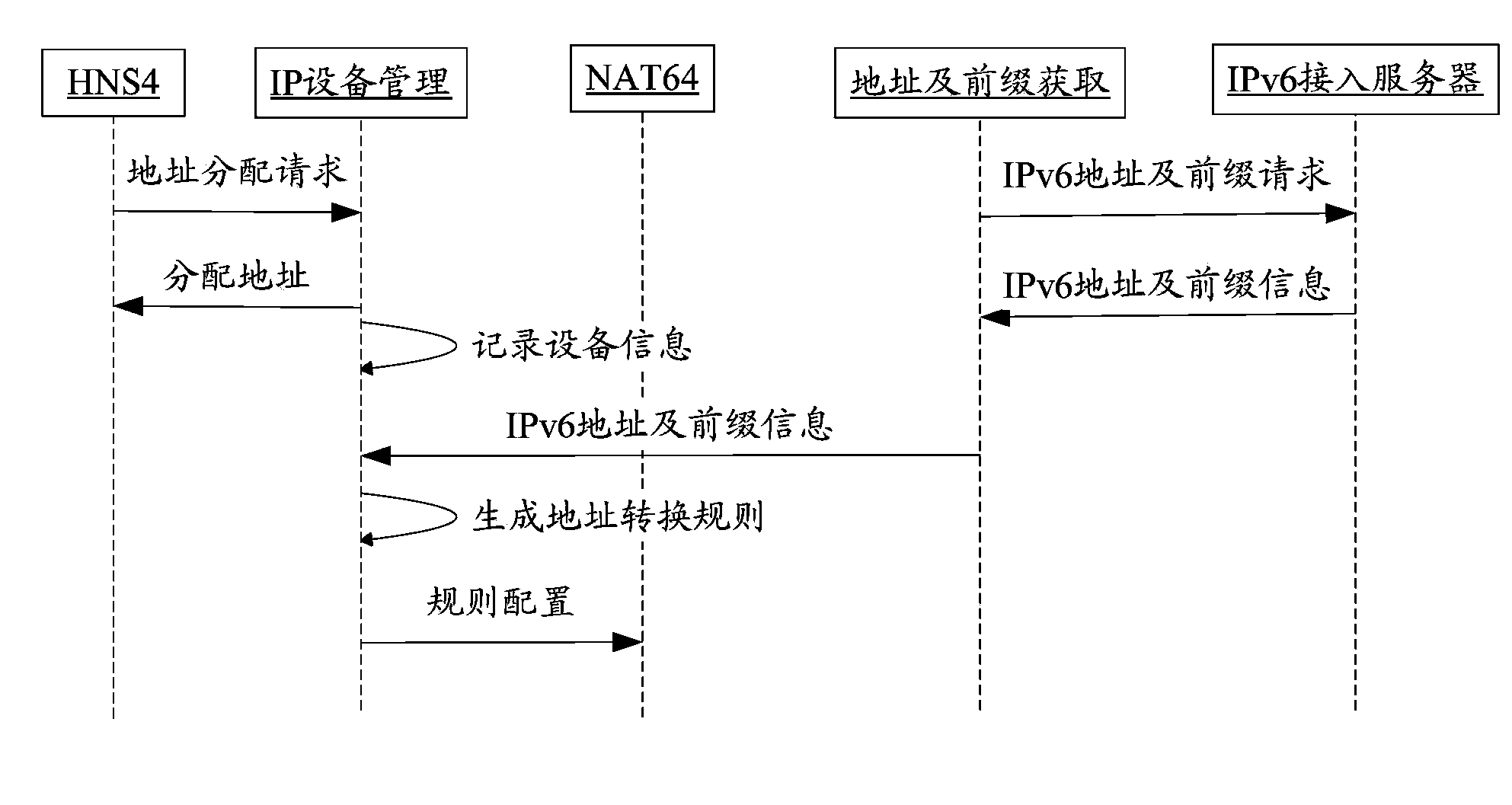 Method and system for IPv6 host to have access to IPv4 server