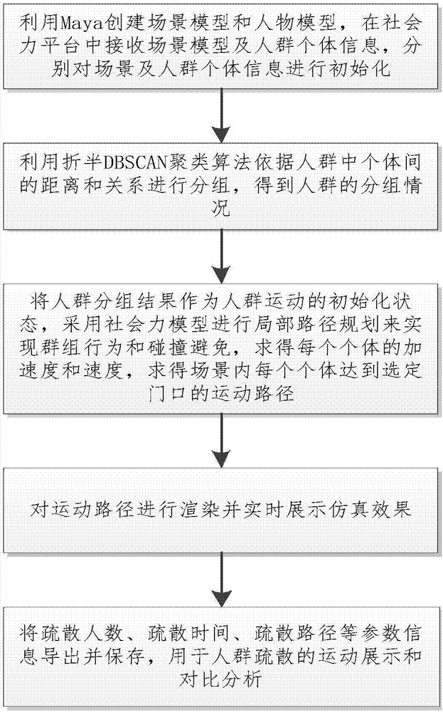 Crowd grouping evacuation simulation method and system based on half DBSCAN clustering algorithm