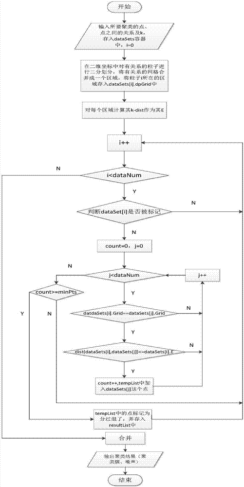 Crowd grouping evacuation simulation method and system based on half DBSCAN clustering algorithm