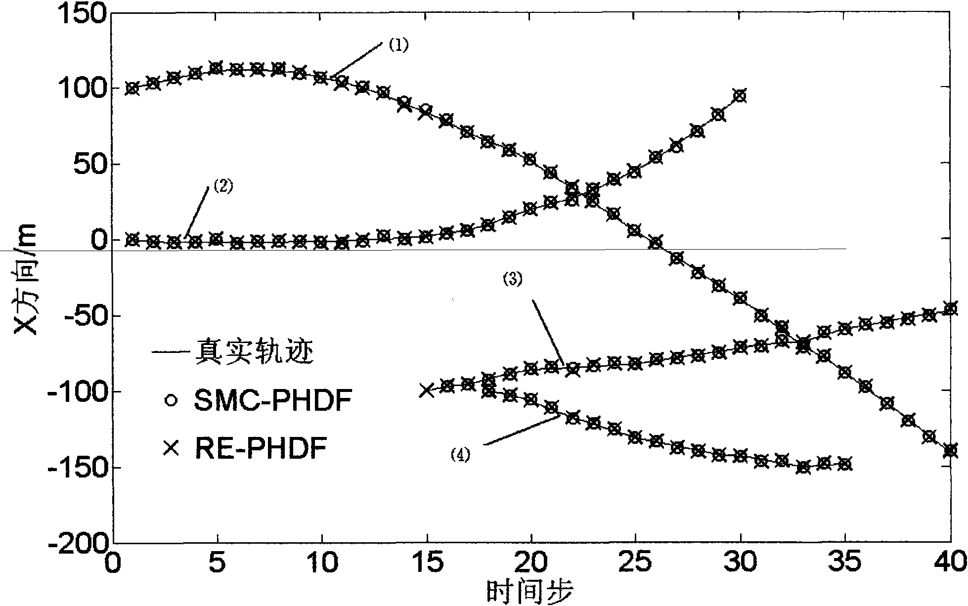 Method for tracking multiple targets under unknown measurement noise distribution