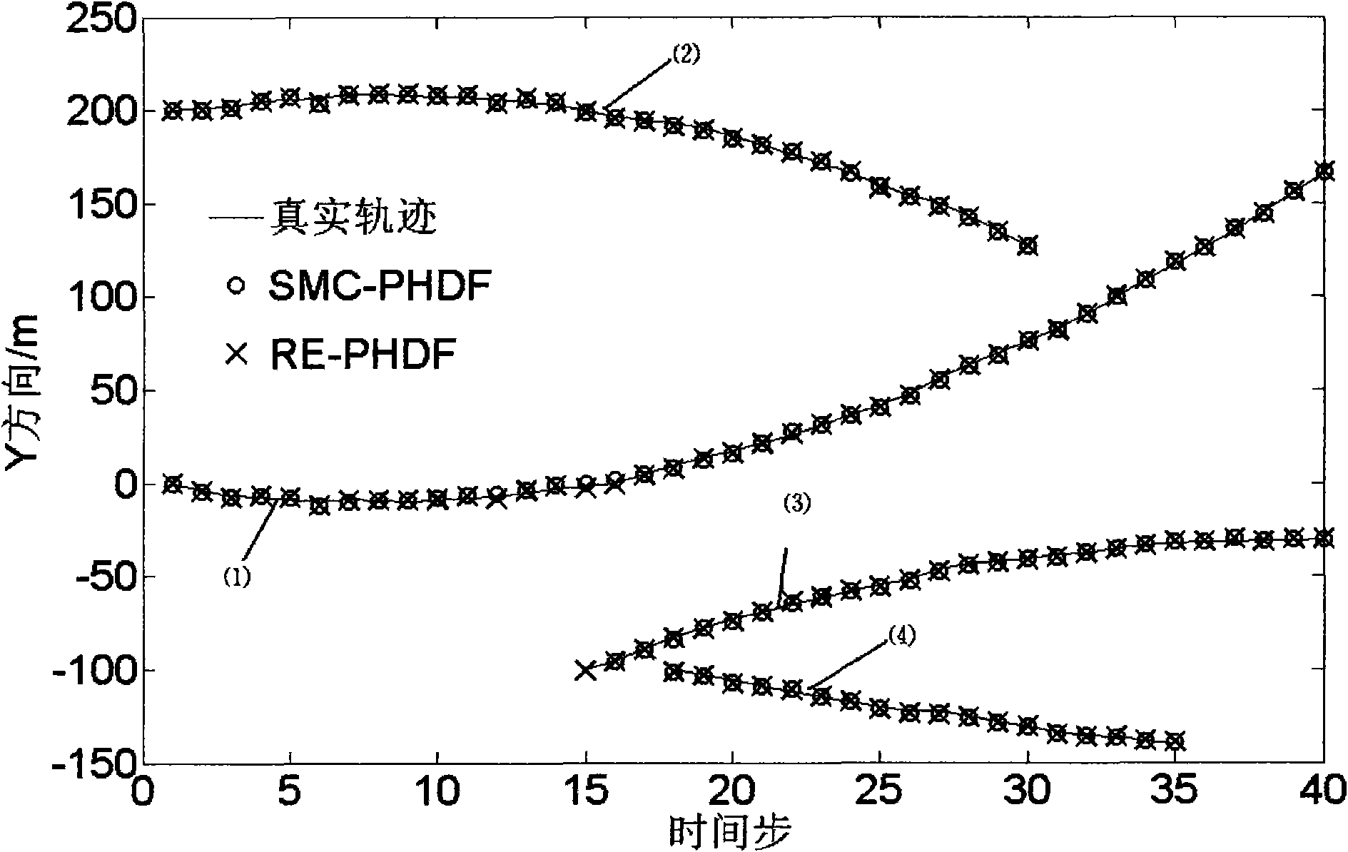 Method for tracking multiple targets under unknown measurement noise distribution