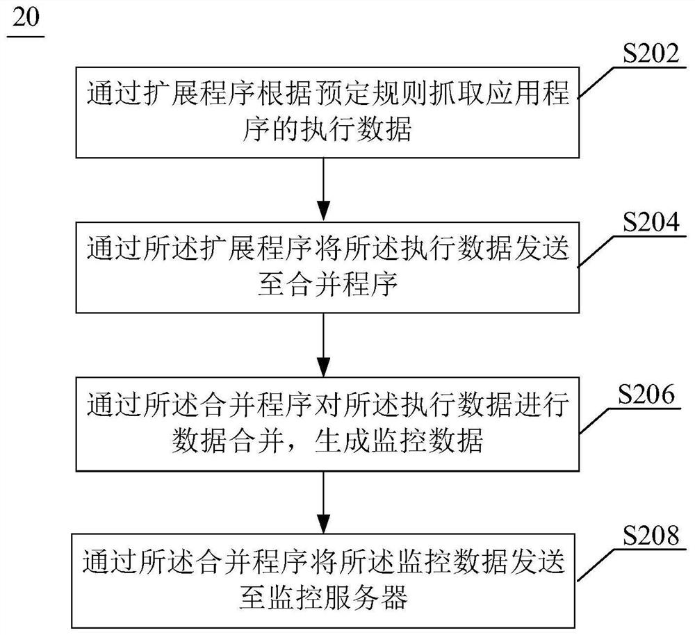 Application program monitoring method, device and system, electronic equipment and readable medium