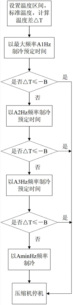 Method for controlling temperature of mechanical refrigerator in frequency conversion mode