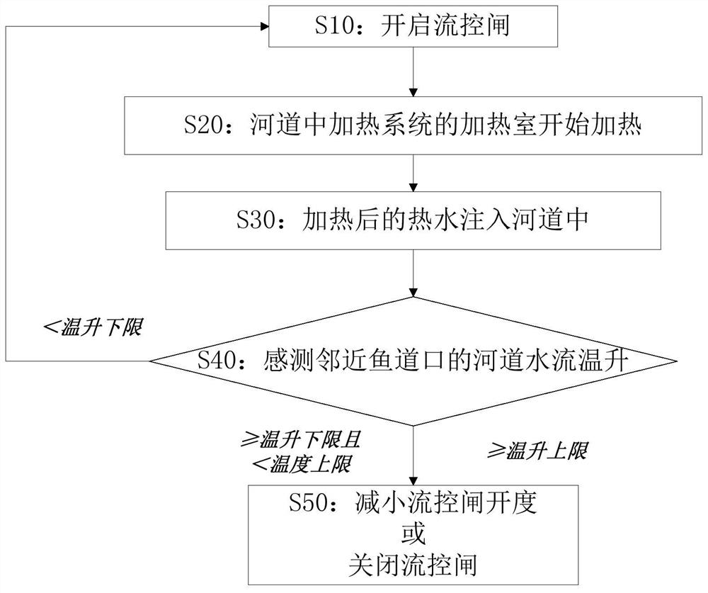 The method of attracting fish due to the temperature rise in the river