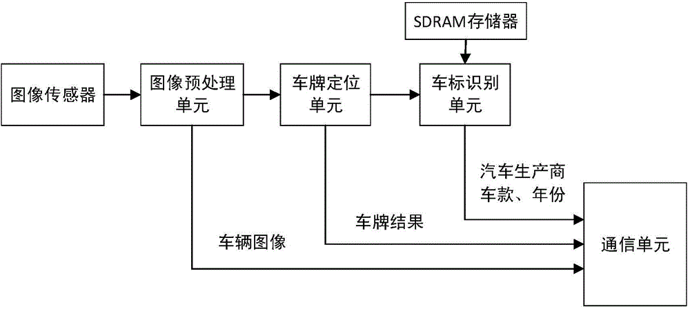 Vehicle model identification method under traffic monitoring