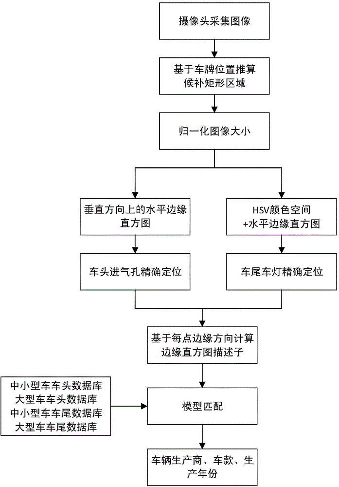 Vehicle model identification method under traffic monitoring