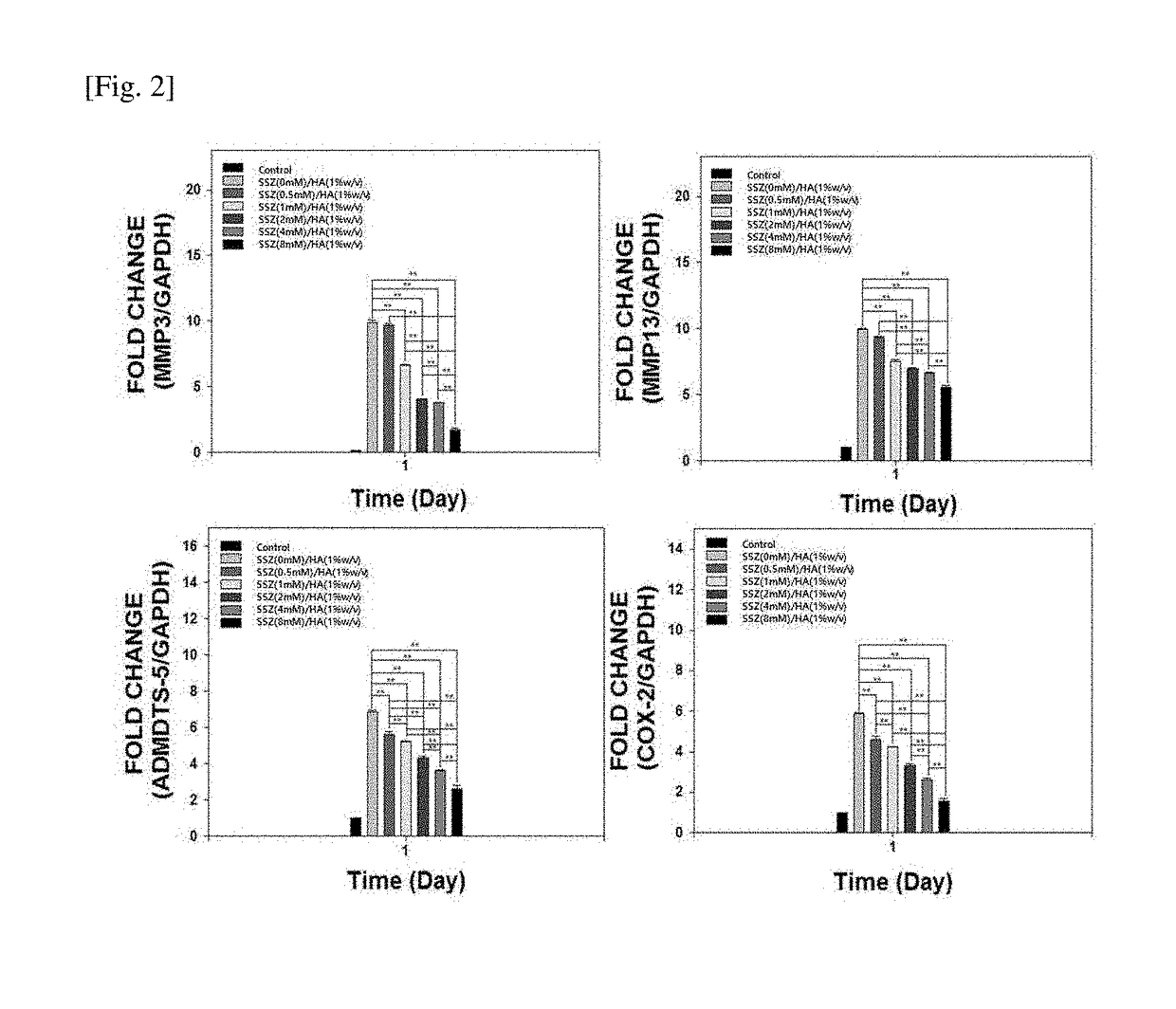 Composition, for osteoarthritis treatment, comprising hydrophilized sulfasalazine and hyaluronic acid and method for preparing same