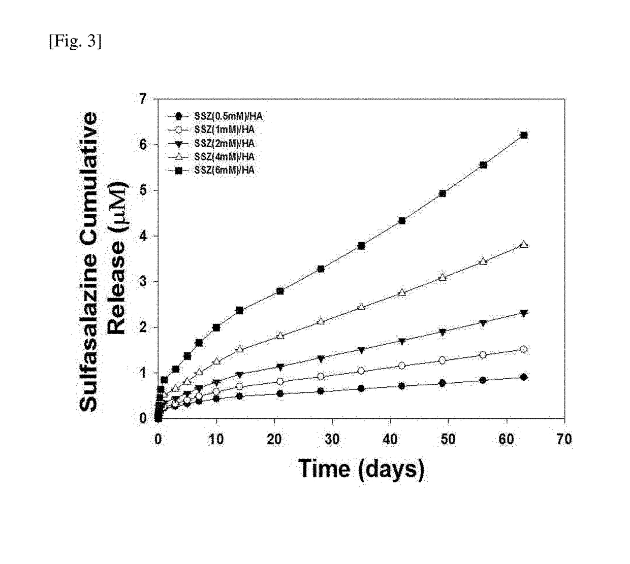 Composition, for osteoarthritis treatment, comprising hydrophilized sulfasalazine and hyaluronic acid and method for preparing same