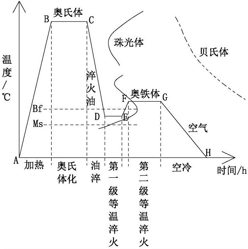 A kind of austempering ductile iron and its quenching process