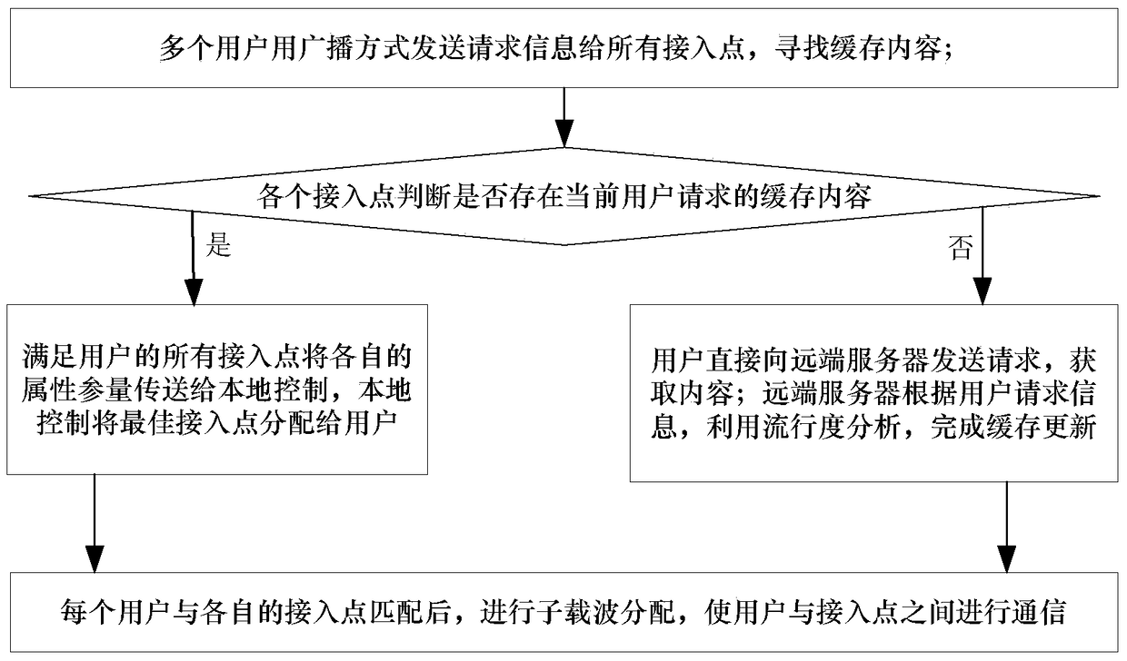 A Method of Joint Dynamic Access and Subcarrier Allocation Based on Cache in Ultra-dense Network