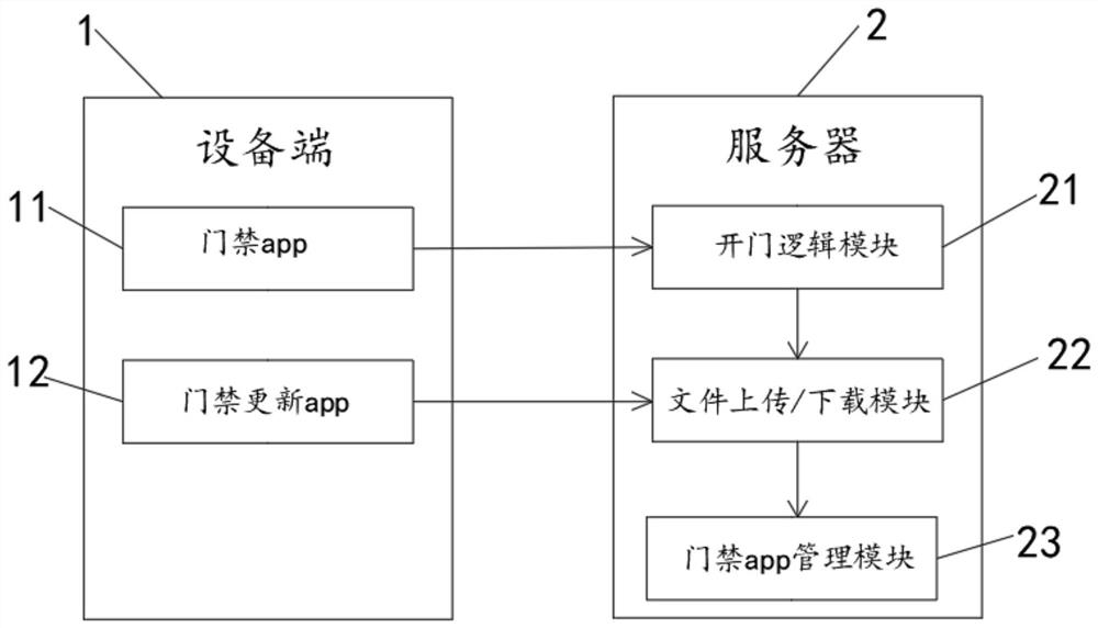 Remote upgrading method for unattended access control system