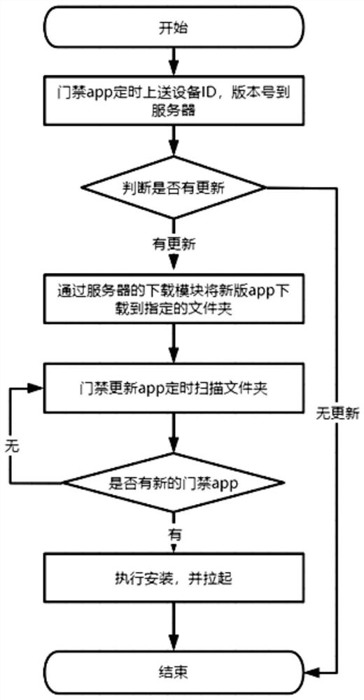 Remote upgrading method for unattended access control system